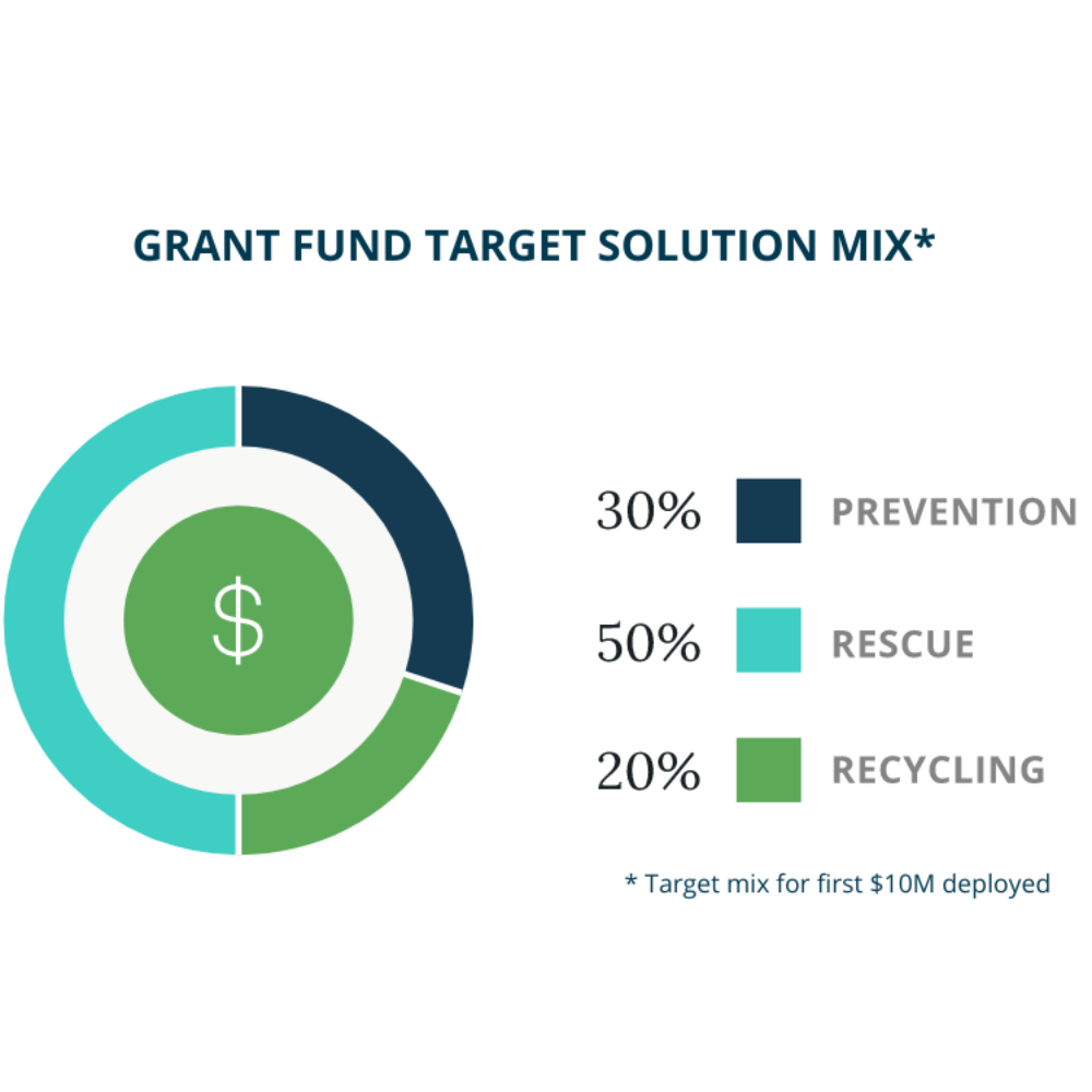 Grant Fund Target Solution Mix Graphic