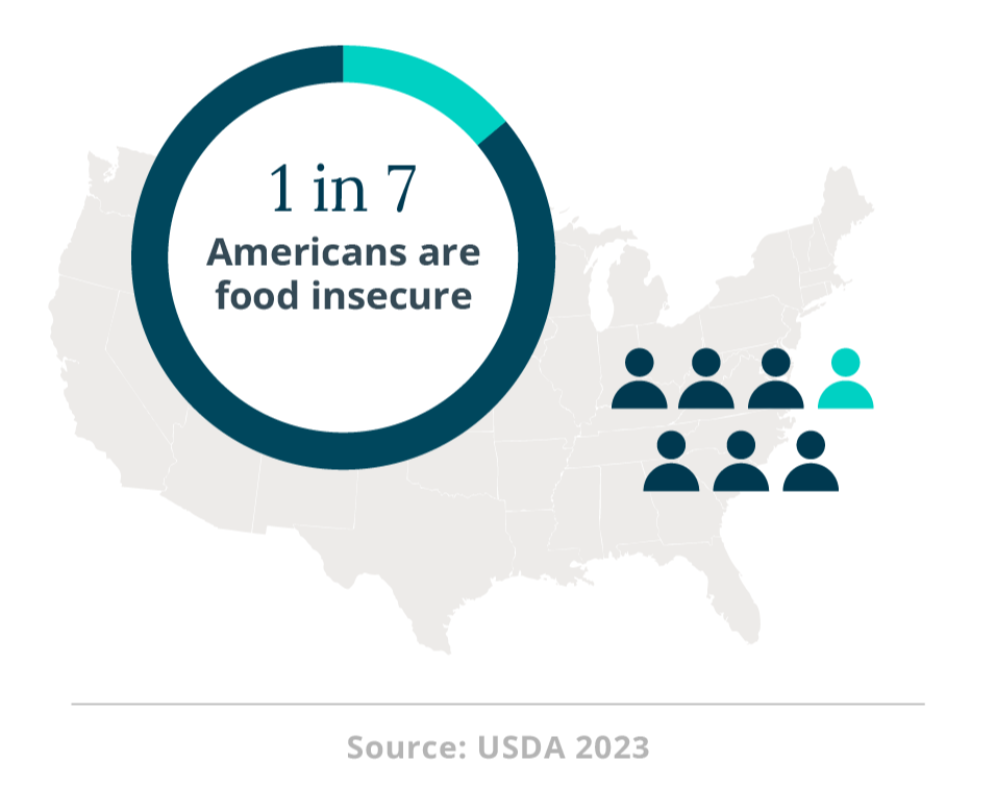 1 in 7 Americans are food insecure