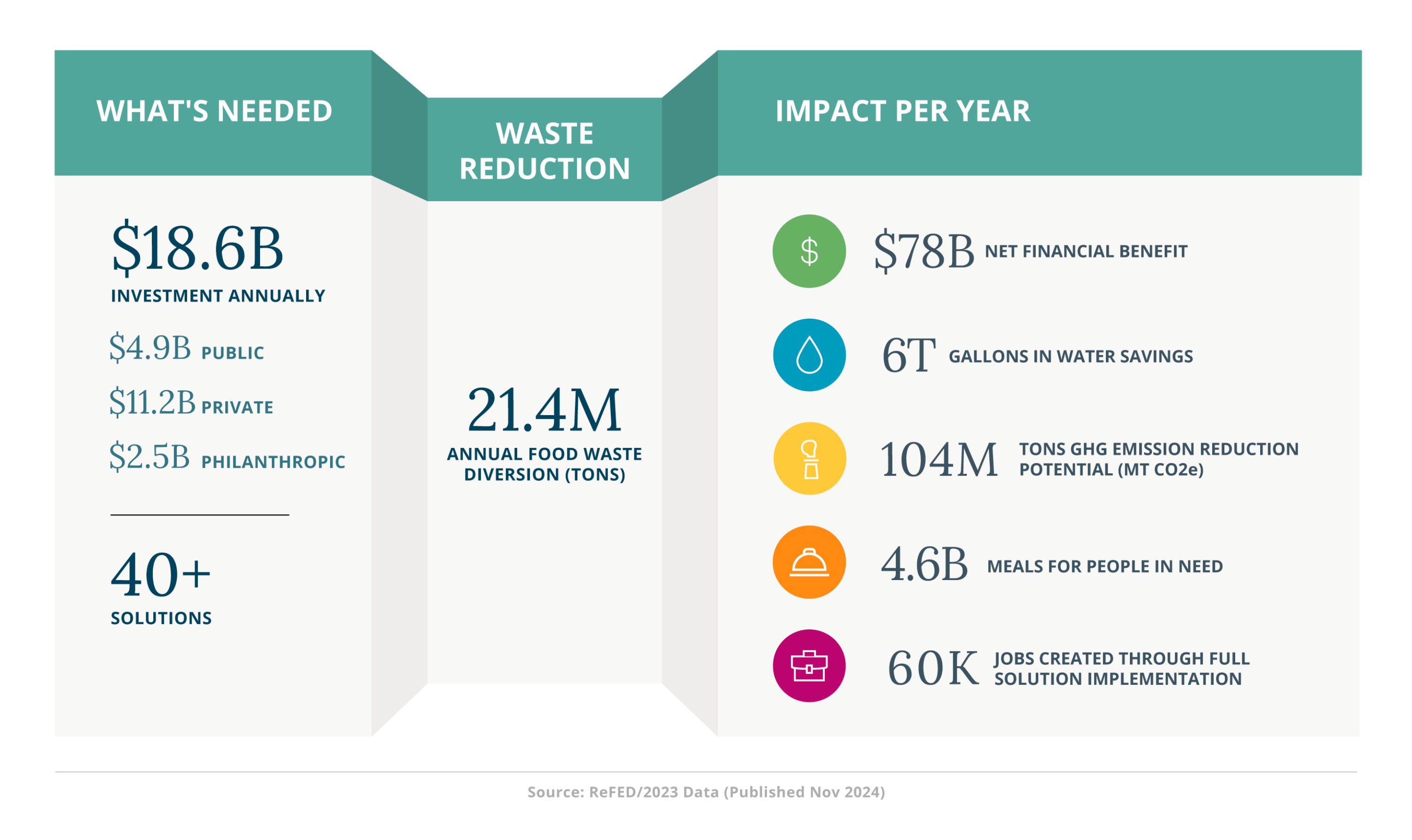 Food Waste Solutions Insights Engine